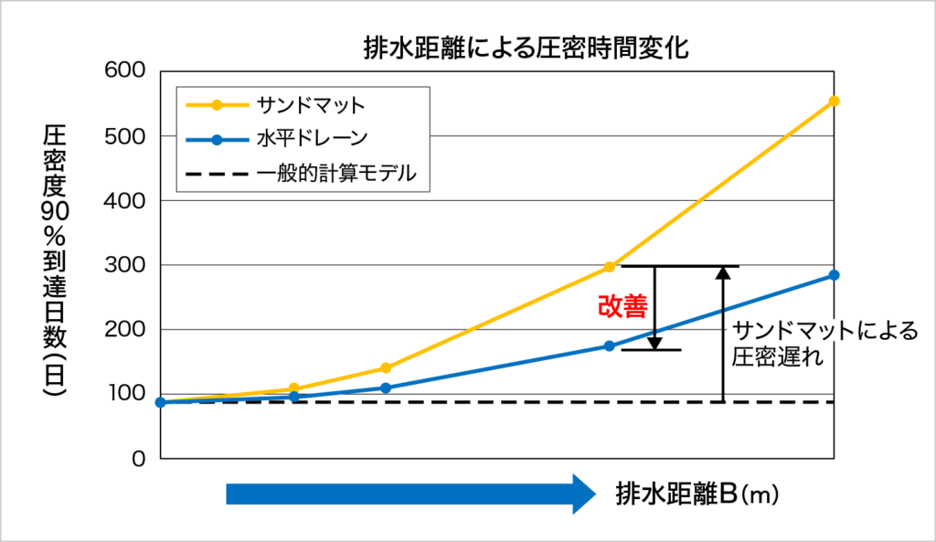 排水距離による圧密時間変化表