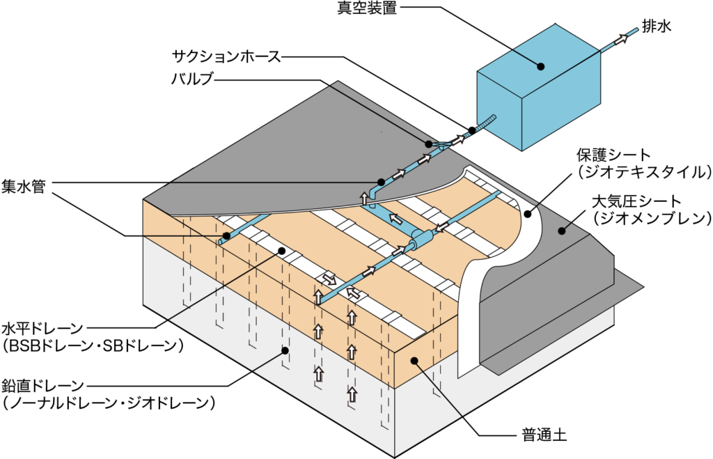 ジオドレーンSPD工法概要図